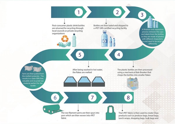 RPET-production-process