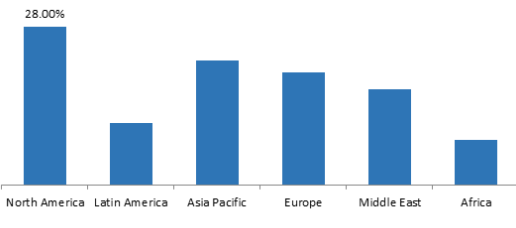 Global diaper bag market value share by region in 2022