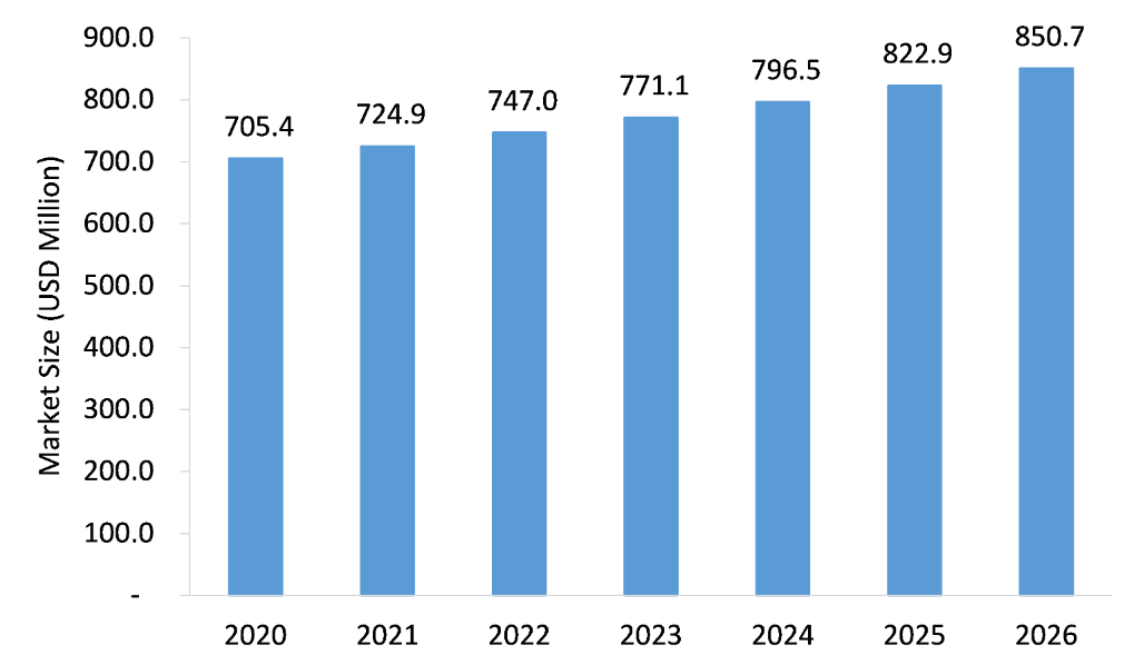 Global diaper bags market size